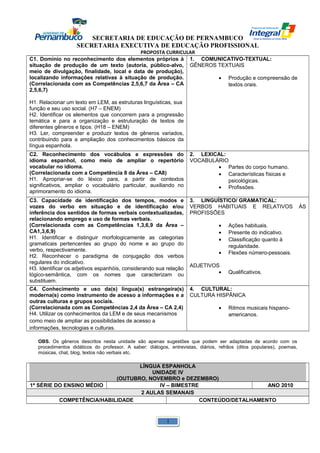 SECRETARIA DE EDUCAÇÃO DE PERNAMBUCO 
SECRETARIA EXECUTIVA DE EDUCAÇÃO PROFISSIONAL 
PROPOSTA CURRICULAR 
C1. Domínio no reconhecimento dos elementos próprios à 
situação de produção de um texto (autoria, público-alvo, 
meio de divulgação, finalidade, local e data de produção), 
localizando informações relativas à situação de produção. 
(Correlacionada com as Competências 2,5,6,7 da Área – CA 
2,5,6,7) 
H1. Relacionar um texto em LEM, as estruturas linguísticas, sua 
função e seu uso social. (H7 – ENEM) 
H2. Identificar os elementos que concorrem para a progressão 
temática e para a organização e estruturação de textos de 
diferentes gêneros e tipos. (H18 – ENEM) 
H3. Ler, compreender e produzir textos de gêneros variados, 
contribuindo para a ampliação dos conhecimentos básicos da 
língua espanhola. 
1. COMUNICATIVO-TEXTUAL: 
GÊNEROS TEXTUAIS 
· Produção e compreensão de 
textos orais. 
C2. Reconhecimento dos vocábulos e expressões do 
idioma espanhol, como meio de ampliar o repertório 
vocabular no idioma. 
(Correlacionada com a Competência 8 da Área – CA8) 
H1. Apropriar-se do léxico para, a partir de contextos 
significativos, ampliar o vocabulário particular, auxiliando no 
aprimoramento do idioma. 
2. LEXICAL: 
VOCABULÁRIO 
· Partes do corpo humano. 
· Características físicas e 
psicológicas. 
· Profissões. 
C3. Capacidade de identificação dos tempos, modos e 
vozes do verbo em situação e de identificação e/ou 
inferência dos sentidos de formas verbais contextualizadas, 
relacionando emprego e uso de formas verbais. 
(Correlacionada com as Competências 1,3,6,9 da Área – 
CA1,3,6,9) 
H1. Identificar e distinguir morfologicamente as categorias 
gramaticais pertencentes ao grupo do nome e ao grupo do 
verbo, respectivamente. 
H2. Reconhecer o paradigma de conjugação dos verbos 
regulares do indicativo. 
H3. Identificar os adjetivos espanhóis, considerando sua relação 
lógico-semântica, com os nomes que caracterizam ou 
substituem. 
3. LINGUÍSTICO/ GRAMATICAL: 
VERBOS HABITUAIS E RELATIVOS ÀS 
PROFISSÕES 
· Ações habituais. 
· Presente do indicativo. 
· Classificação quanto à 
regularidade. 
· Flexões número-pessoais. 
ADJETIVOS 
· Qualificativos. 
C4. Conhecimento e uso da(s) língua(s) estrangeira(s) 
moderna(s) como instrumento de acesso a informações e a 
outras culturas e grupos sociais. 
(Correlacionada com as Competências 2,4 da Área – CA 2,4) 
H4. Utilizar os conhecimentos da LEM e de seus mecanismos 
como meio de ampliar as possibilidades de acesso a 
informações, tecnologias e culturas. 
4. CULTURAL: 
CULTURA HISPÂNICA 
· Ritmos musicais hispano-americanos. 
OBS. Os gêneros descritos nesta unidade são apenas sugestões que podem ser adaptadas de acordo com os 
procedimentos didáticos do professor. A saber: diálogos, entrevistas, diários, refrãos (ditos populares), poemas, 
músicas, chat, blog, textos não verbais etc. 
LÍNGUA ESPANHOLA 
UNIDADE IV 
(OUTUBRO, NOVEMBRO e DEZEMBRO) 
1ª SÉRIE DO ENSINO MÉDIO IV – BIMESTRE ANO 2010 
2 AULAS SEMANAIS 
COMPETÊNCIA/HABILIDADE CONTEÚDO/DETALHAMENTO 
1 
 