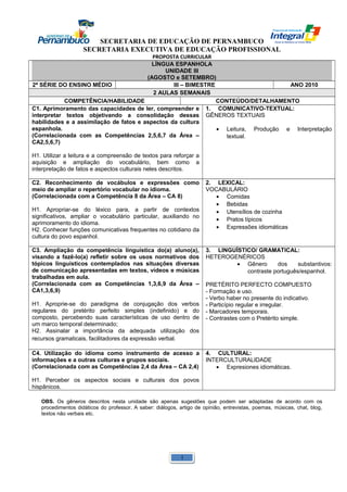 SECRETARIA DE EDUCAÇÃO DE PERNAMBUCO 
SECRETARIA EXECUTIVA DE EDUCAÇÃO PROFISSIONAL 
PROPOSTA CURRICULAR 
LÍNGUA ESPANHOLA 
UNIDADE III 
(AGOSTO e SETEMBRO) 
2ª SÉRIE DO ENSINO MÉDIO III – BIMESTRE ANO 2010 
2 AULAS SEMANAIS 
COMPETÊNCIA/HABILIDADE CONTEÚDO/DETALHAMENTO 
C1. Aprimoramento das capacidades de ler, compreender e 
interpretar textos objetivando a consolidação dessas 
habilidades e a assimilação de fatos e aspectos da cultura 
espanhola. 
(Correlacionada com as Competências 2,5,6,7 da Área – 
CA2,5,6,7) 
H1. Utilizar a leitura e a compreensão de textos para reforçar a 
aquisição e ampliação do vocabulário, bem como a 
interpretação de fatos e aspectos culturais neles descritos. 
1. COMUNICATIVO-TEXTUAL: 
GÊNEROS TEXTUAIS 
· Leitura, Produção e Interpretação 
textual. 
C2. Reconhecimento de vocábulos e expressões como 
meio de ampliar o repertório vocabular no idioma. 
(Correlacionada com a Competência 8 da Área – CA 8) 
H1. Apropriar-se do léxico para, a partir de contextos 
significativos, ampliar o vocabulário particular, auxiliando no 
aprimoramento do idioma. 
H2. Conhecer funções comunicativas frequentes no cotidiano da 
cultura do povo espanhol. 
2. LEXICAL: 
VOCABULÁRIO 
· Comidas 
· Bebidas 
· Utensílios de cozinha 
· Pratos típicos 
· Expressões idiomáticas 
C3. Ampliação da competência linguística do(a) aluno(a), 
visando a fazê-lo(a) refletir sobre os usos normativos dos 
tópicos linguísticos contemplados nas situações diversas 
de comunicação apresentadas em textos, vídeos e músicas 
trabalhadas em aula. 
(Correlacionada com as Competências 1,3,6,9 da Área – 
CA1,3,6,9) 
H1. Aproprie-se do paradigma de conjugação dos verbos 
regulares do pretérito perfeito simples (indefinido) e do 
composto, percebendo suas características de uso dentro de 
um marco temporal determinado; 
H2. Assinalar a importância da adequada utilização dos 
recursos gramaticais, facilitadores da expressão verbal. 
3. LINGUÍSTICO/ GRAMATICAL: 
HETEROGENÉRICOS 
· Gênero dos substantivos: 
contraste português/espanhol. 
PRETÉRITO PERFECTO COMPUESTO 
- Formação e uso. 
- Verbo haber no presente do indicativo. 
- Particípio regular e irregular. 
- Marcadores temporais. 
- Contrastes com o Pretérito simple. 
C4. Utilização do idioma como instrumento de acesso a 
informações e a outras culturas e grupos sociais. 
(Correlacionada com as Competências 2,4 da Área – CA 2,4) 
H1. Perceber os aspectos sociais e culturais dos povos 
hispânicos. 
4. CULTURAL: 
INTERCULTURALIDADE 
· Expresiones idiomáticas. 
OBS. Os gêneros descritos nesta unidade são apenas sugestões que podem ser adaptadas de acordo com os 
procedimentos didáticos do professor. A saber: diálogos, artigo de opinião, entrevistas, poemas, músicas, chat, blog, 
textos não verbais etc. 
1 
 