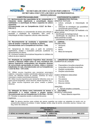SECRETARIA DE EDUCAÇÃO DE PERNAMBUCO 
SECRETARIA EXECUTIVA DE EDUCAÇÃO PROFISSIONAL 
PROPOSTA CURRICULAR 
COMPETÊNCIA/HABILIDADE CONTEÚDO/DETALHAMENTO 
C1. Aprimoramento das capacidades de ler, compreender e 
interpretar textos objetivando a consolidação dessas 
habilidades e a assimilação de fatos e aspectos da cultura 
espanhola. 
(Correlacionada com as Competências 2,5,6,7 da Área – 
CA2,5,6,7) 
H1. Utilizar a leitura e a compreensão de textos para reforçar a 
aquisição e ampliação do vocabulário, bem como a 
interpretação de fatos e aspectos culturais neles descritos. 
1. COMUNICATIVO-TEXTUAL: 
GÊNEROS TEXTUAIS 
· Leitura, produção e interpretação de 
textos. 
· Utilização de estratégias que possibilitem 
compreensão geral do texto: 
- Identificação ideia principal, da finalidade e do 
gênero textual. 
- Identificação da tipologia textual. 
- identificação da sequência de fatos ou de 
ideias presentes no texto. 
- Levantamento de hipóteses. 
C2. Reconhecimento de vocábulos e expressões como 
meio de ampliar o repertório vocabular no idioma. 
(Correlacionada com a Competência 8 da Área – CA8) 
H1. Apropriar-se do léxico para, a partir de contextos 
significativos, ampliar o vocabulário particular, auxiliando no 
aprimoramento do idioma. 
H2. Conhecer funções comunicativas frequentes no cotidiano da 
cultura do povo espanhol. 
2. LEXICAL: 
VOCABULÁRIO 
· Aeroporto. 
· Hotel. 
· Banco. 
· Meios de transporte. 
C3. Ampliação da competência linguística do(a) aluno(a), 
visando a fazê-lo(a) refletir sobre os usos normativos dos 
tópicos linguísticos contemplados nas situações diversas 
de comunicação apresentadas em textos, vídeos e músicas 
trabalhadas em aula. (Correlacionada com as Competências 
1,3,6,9 da Área – CA1,3,6,9) 
H1. Utilizar recursos linguísticos para caracterizar personagens 
(adjetivos, conjunções e orações subordinadas adjetivas) e para narrar 
(verbos nas diferentes formas do passado, advérbios de tempo; 
conjunções e orações subordinadas temporais). 
H2. Utilizar recursos linguísticos para representar diferentes vozes nos 
textos (marcas tipográficas, verbos descendi, seleção linguística, etc.). 
H3. Utilizar recursos linguísticos para opinar, analisar e justificar 
diferentes. 
3. LINGUÍSTICO/ GRAMATICAL: 
ELEMENTOS DE LIGAÇÃO 
· Preposições e locuções prepositivas. 
· Conjunções e locuções conjuntivas. 
· Orações coordenadas. 
· Orações subordinadas. 
VOZES VERBAIS E DISCURSO 
· Voz ativa. 
· Voz passiva. 
· Discurso direto. 
· Discurso indireto. 
ORAÇÕES 
· Período simples e composto. 
C4. Utilização do idioma como instrumento de acesso a 
informações e a outras culturas e grupos sociais. 
(Correlacionada com as Competências 2,4 da Área – CA 2,4) 
H1. Perceber os aspectos sociais e culturais dos povos 
hispânicos. 
4. CULTURAL: 
INTERCULTURALIDADE 
· Textos clássicos espanhóis. 
OBS. Os gêneros descritos nesta unidade são apenas sugestões que podem ser adaptadas de acordo com os 
procedimentos didáticos do professor. A saber: diálogos, lendas, artigo de opinião, entrevistas, poemas, músicas, chat, 
blog, textos não verbais etc. 
LÍNGUA ESPANHOLA 
UNIDADE IV 
(FEVEREIRO, MARÇO e ABRIL) 
3ª SÉRIE DO ENSINO MÉDIO IV – BIMESTRE ANO 2010 
2 AULAS SEMANAIS 
COMPETÊNCIA/HABILIDADE CONTEÚDO/DETALHAMENTO 
1 
 