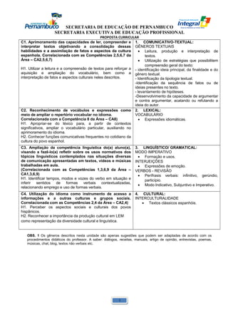 SECRETARIA DE EDUCAÇÃO DE PERNAMBUCO 
SECRETARIA EXECUTIVA DE EDUCAÇÃO PROFISSIONAL 
PROPOSTA CURRICULAR 
C1. Aprimoramento das capacidades de ler, compreender e 
interpretar textos objetivando a consolidação dessas 
habilidades e a assimilação de fatos e aspectos da cultura 
espanhola. Correlacionada com as Competências 2,5,6,7 da 
Área – CA2,5,6,7) 
H1. Utilizar a leitura e a compreensão de textos para reforçar a 
aquisição e ampliação do vocabulário, bem como a 
interpretação de fatos e aspectos culturais neles descritos. 
1. COMUNICATIVO-TEXTUAL: 
GÊNEROS TEXTUAIS 
· Leitura, produção e interpretação de 
textos. 
· Utilização de estratégias que possibilitem 
compreensão geral do texto: 
- identificação ideia principal, da finalidade e do 
gênero textual. 
- Identificação da tipologia textual. 
-Identificação da sequência de fatos ou de 
ideias presentes no texto. 
- levantamento de hipóteses. 
-Desenvolvimento da capacidade de argumentar 
e contra argumentar, acatando ou refutando a 
ideia do autor. 
C2. Reconhecimento de vocábulos e expressões como 
meio de ampliar o repertório vocabular no idioma. 
Correlacionada com a Competência 8 da Área – CA8) 
H1. Apropriar-se do léxico para, a partir de contextos 
significativos, ampliar o vocabulário particular, auxiliando no 
aprimoramento do idioma. 
H2. Conhecer funções comunicativas frequentes no cotidiano da 
cultura do povo espanhol. 
2. LEXICAL: 
VOCABULÁRIO 
· Expressões idiomáticas. 
C3. Ampliação da competência linguística do(a) aluno(a), 
visando a fazê-lo(a) refletir sobre os usos normativos dos 
tópicos linguísticos contemplados nas situações diversas 
de comunicação apresentadas em textos, vídeos e músicas 
trabalhadas em aula. 
(Correlacionada com as Competências 1,3,6,9 da Área – 
CA1,3,6,9) 
H1. Identificar tempos, modos e vozes do verbo em situação e 
inferir sentidos de formas verbais contextualizadas, 
relacionando emprego e uso de formas verbais. 
3. LINGUÍSTICO/ GRAMATICAL: 
MODO IMPERATIVO 
· Formação e usos. 
INTERJEIÇÕES 
· Expressões de emoção. 
VERBOS - REVISÃO 
· Perífrasis verbais: infinitivo, gerúndio, 
particípio. 
· Modo Indicativo, Subjuntivo e Imperativo. 
C4. Utilização do idioma como instrumento de acesso a 
informações e a outras culturas e grupos sociais. 
Correlacionada com as Competências 2,4 da Área – CA2,4) 
H1. Perceber os aspectos sociais e culturais dos povos 
hispânicos. 
H2. Reconhecer a importância da produção cultural em LEM 
como representação da diversidade cultural e linguística. 
4. CULTURAL: 
INTERCULTURALIDADE 
· Textos clássicos espanhóis. 
OBS. 1 Os gêneros descritos nesta unidade são apenas sugestões que podem ser adaptadas de acordo com os 
procedimentos didáticos do professor. A saber: diálogos, receitas, manuais, artigo de opinião, entrevistas, poemas, 
músicas, chat, blog, textos não verbais etc. 
1 
 