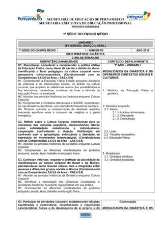 SECRETARIA DE EDUCAÇÃO DE PERNAMBUCO 
SECRETARIA EXECUTIVA DE EDUCAÇÃO PROFISSIONAL 
PROPOSTA CURRICULAR 
1ª SÉRIE DO ENSINO MÉDIO 
UNIDADE I 
(FEVEREIRO, MARÇO e ABRIL) 
1ª SÉRIE DO ENSINO MÉDIO I – BIMESTRE ANO 2010 
EIXO TEMÁTICO: GINÁSTICA 
2 AULAS SEMANAIS 
COMPETÊNCIA/HABILIDADE CONTEÚDO/ DETALHAMENTO 
C1. Reconhecer, considerar e compreender a prática efetiva 
da Educação Física, como dever da escola e direito do aluno, 
identificando o fazer pedagógico da cultura corporal numa 
perspectiva crítico-superadora. (Correlacionada com as 
Competências 3,4,5,6 da Área – CA3,4,5,6) 
H1. Compreender a Educação Física Escolar enquanto disciplina 
de vivências e de intervenções sociais, no âmbito da cultura 
corporal, que ampliem as referências acerca das possibilidades e 
fins educativos, preventivos, curativos, de lazer e laborais da 
educação Física na sociedade. 
H2. Abordar dos períodos históricos da Ginástica enquanto Cultura 
Corporal. 
H3. Compreender a Ginástica relacionada à SAÚDE, exercitando-se 
nas Ginásticas Aeróbicas, com aferição da frequência cardíaca. 
H4. Produzir conceito e caracterização da atividade aeróbica 
buscando equilíbrio entre o consumo de oxigênio e o gasto 
energético. 
C2. Refletir sobre a Cultura Corporal contribuindo para os 
interesses das camadas populares, desenvolvendo fatores 
como solidariedade substituindo o individualismo, 
cooperação confrontando a disputa, distribuição em 
confronto com a apropriação, enfatizando a liberdade de 
expressão de movimentos (emancipação). (Correlacionada 
com as Competências 3,4,5,6 da Área – CA3,4,5,6) 
H1. Abordar os períodos históricos da Ginástica enquanto Cultura 
Corporal. 
H2. Compreender as diferentes manifestações da ginástica 
enquanto, saúde, lazer, trabalho e educação física. 
C3. Conhecer, valorizar, respeitar e desfrutar da pluralidade de 
manifestações de cultura corporal do Brasil e do Mundo, 
percebendo-as como recurso valioso para a integração entre 
pessoas e diferentes grupos sociais e étnicos (Correlacionada 
com as Competências 3,4,5,6 da Área – CA3,4,5,6) 
H1. Abordar os períodos históricos da Ginástica enquanto Cultura 
Corporal. 
H2. Identificar a exercitação das Ginásticas Localizadas, e 
Ginásticas Aeróbicas, buscando regularidades em sua prática. 
H3. Compreender as diferentes manifestações da ginástica 
enquanto, saúde, lazer, trabalho e educação física. 
1º ANO – UNIDADE I 
MODALIDADES DA GINÁSTICA E OS 
DIFERENTES CONTEXTOS SOCIAIS E 
CULTURAIS: 
1. Histórico da Educação Física e 
ginástica. 
2. Ginástica enquanto: 
2.1. Saúde. 
2.1.1. Hábitos alimentares. 
2.1.2. Obesidade. 
2.1.3. Desnutrição. 
2.2. Lazer. 
2.3. Trabalho competitivo. 
2.4. Educação Física. 
3. Modalidade: 
3.1. Ginástica aeróbica. 
3.2. Ginástica localizada. 
C4. Participar de atividades corporais estabelecendo relações 
equilibradas e construtivas, reconhecendo e respeitando 
características físicas e de desempenho de si próprio e do 
Continuação 
MODALIDADES DA GINÁSTICA E OS 
1 
 
