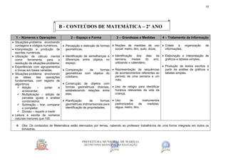 PREFEITURA MUNICIPAL DE MARÍLIA
SECRETARIA MUNICIPAL DA EDUCAÇÃO
10
B - CONTEÚDOS DE MATEMÁTICA – 2º ANO
1 – Números e Operações 2 – Espaço e Forma 3 – Grandezas e Medidas 4 – Tratamento da Informação
 Situações-problema envolvendo
contagens e códigos numéricos;
 Interpretação e produção de
escritas numéricas;
 Utilização de cálculo mental
como ferramenta para a
resolução de situações-problema;
 Experiências com agrupamentos
e trocas em bases variadas;
 Situações-problema envolvendo
as idéias das operações
fundamentais, com registro de
algoritmos:
 Adição – juntar e
acrescentar;
 Multiplicação – adição de
parcelas iguais e análise
combinatória;
 Subtração – tirar, comparar
e completar;
 Divisão – repartir e medir
 Leitura e escrita de números
naturais menores que 100.
 Percepção e distinção de formas
geométricas;
 Identificação de semelhanças e
diferenças entre objetos no
espaço;
 Comparação de formas
geométricas com objetos do
cotidiano;
 Construção de objetos com
formas geométricas diversas,
estabelecendo relações entre
elas;
 Planificação de formas
geométricas tridimensionais para
identificação de propriedades.
 Noções de medidas de uso
social: metro, litro, quilo, dúzia;
 Identificação dos dias da
semana, meses do ano,
utilizando o calendário;
 Representação de sequências
de acontecimentos referentes ao
período de uma semana e um
mês;
 Uso de relógio para identificar
horários relevantes da vida da
criança;
 Uso de instrumentos
padronizados de medidas:
régua, metro, litro.
 Coleta e organização de
informações;
 Elaboração e interpretação de
gráficos e tabelas simples;
 Produção de textos escritos a
partir da análise de gráficos e
tabelas simples.
 Obs: Os conteúdos de Matemática estão elencados por temas, cabendo ao professor trabalhá-los de uma forma integrada em todos os
bimestres.
 