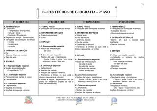 PREFEITURA MUNICIPAL DE MARÍLIA
SECRETARIA MUNICIPAL DA EDUCAÇÃO
21
B - CONTEÚDOS DE GEOGRAFIA – 2º ANO
1º BIMESTRE 2º BIMESTRE 3º BIMESTRE 4º BIMESTRE
1. TEMPO FÍSICO
 Condições:
- Temperatura (frio/quente);
- Chuva / Seca;
- Nublado / Ensolarado.
 Registro do tempo / Simbolização;
 Variações das condições do tempo:
- no dia;
- na semana;
- no mês.
2. DIFERENTES ESPAÇOS
 Eu;
 Objetos (Material escolar);
 Sala de aula.
3. ESPAÇO
3.1. Representação espacial
 Noção de simbolização:
- Legenda do “EU”.
3.2. Localização espacial
 Percepção das partes do corpo;
 Lateralidade.
3.3. Orientação espacial
 Lateralidade;
 Noções de medida;
 Noções de superior e inferior.
1. TEMPO FÍSICO
 Variações das condições do tempo.
2. DIFERENTES ESPAÇOS
 Trajeto escola/casa;
 Casa.
3. ESPAÇO
3.1. Representação espacial
 Noção de simbolização:
- da casa.
3.2. Localização espacial
 Noções de lugar – topológicas:
- frente / atrás / entre / em cima /
embaixo / dentro / fora, etc.
3.3. Orientação espacial
 Lateralidade;
 Noções de medida;
 Noções de superior e inferior;
 Fronteiras e limites (o que está a
direita, à esquerda e o limite);
 Antes e depois, dependendo de um
ponto de referência (trajeto de ida e
volta da casa/escola).
1. TEMPO FÍSICO
 Variações das condições do tempo.
2. DIFERENTES ESPAÇOS
 Sala de aula;
 Pátio da escola;
 Jardim da escola;
 Rua da escola;
 Quarteirão da escola;
 Fronteiras e limites (o que está a
direita, à esquerda e o limite).
3. ESPAÇO
3.1. Representação espacial
 Noção de simbolização:
- da sala de aula;
- do pátio da escola;
- do jardim da escola;
- Planta e maquete.
3.2. Localização espacial
 Noções de lugar – topológicas:
- frente / atrás / entre / em cima /
embaixo / dentro / fora, etc.
3.3. Orientação espacial
 Lateralidade;
 Noções de medida;
 Noções de superior e inferior;
1. TEMPO FÍSICO
 Variações das condições de tempo;
 Estações do ano;
 Movimento aparente do sol.
2. DIFERENTES ESPAÇOS
 Bairro em que a escola está
localizada;
 Bairros vizinhos.
3. ESPAÇO
3.1. Representação espacial
 Ampliação e redução na malha
quadriculada:
- dos objetos escolares;
- da sala de aula.
 Medidas;
 Planta e maquete.
3.2. Localização espacial
 Noções de lugar – topológicas:
- frente / atrás / entre / em cima /
embaixo / dentro / fora, etc.
 Lateralidade;
 Noções de medida:
- alto / baixo / maior / menor, etc.
Noções de superior e inferior.
 