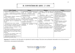 PREFEITURA MUNICIPAL DE MARÍLIA
SECRETARIA MUNICIPAL DA EDUCAÇÃO
27
B - CONTEÚDOS DE ARTE – 2 º ANO
Importante: Os conteúdos de Arte não podem ser explorados de maneira estanque. Eles devem estar estritamente relacionados com as diversas áreas de
conhecimento, numa proposta interdisciplinar.
Artes Visuais Dança Música Teatro
− Desenho, pintura, colagem e gravura;
- Contato e reconhecimento de materiais,
instrumentos e técnicas de produção de artes
visuais;
− Experimentação, utilização e pesquisa de
materiais e técnicas artísticas;
− Contato e reconhecimento, observação e
experimentação de leitura das formas visuais
em diversos meios de comunicação da
imagem;
− Interpretação de artes visuais: oralidade;
− Reconhecimento da importância das artes
visuais na sociedade e na vida dos indivíduos;
− Elementos básicos da linguagem visual:
ponto, forma, cor, textura;
− Identificação de produtores em artes visuais
como agentes sociais de diferentes épocas e
culturas: aspectos da vida de alguns artistas
(biografia);
− Convivência com produções visuais e sua
concepções nas diferentes culturas;
− Identificação dos significados expressivos e
comunicativos das formas visuais.
− Experimentação e pesquisa das diversas
formas de movimento, locomoção,
deslocamento e orientação no espaço;
− Reconhecimento e desenvolvimento
da expressão em dança;
– Seleção de gestos e movimentos
observados em danças, imitando, recriando
e criando pequenas coreografias;
– A dança como manifestação coletiva
(integração e comunicação);
− Reconhecimento e distinção de diversas
modalidades de movimento e suas
combinações.
− Utilização e criação de letras de
canções, parlendas etc, como elemento
musical;
− Brincadeiras, jogos e danças,
articulados com elementos musicais;
− A música e a importância na sociedade
e na vida dos indivíduos;
− Apreciação e reflexão sobre música,
discutindo intencionalidade dos
compositores;
– Tradução de realidades interiores e
emocionais por meio da música;
− Interpretação de músicas existentes;
− Percepção e identificação de elementos
da linguagem musical (gênero e estilo).
− Reconhecimento e utilização de elementos
da linguagem dramática;
− Exploração das competências
corporais e de criação dramática;
− Reconhecimento e utilização da
expressão e comunicação da
criação teatral;
− Criação de textos dramáticos,
poéticos etc;
− Pesquisa, elaboração e utilização
de cenários, figurinos, adereços
e objetos;
− Encenação em grupo;
– Reconhecimento e compreensão
das propriedades comunicativas
e expressivas nas diferentes
formas dramatizadas;
− Experimentação e articulação
entre expressões corporais,
plásticas e sonoras.
 