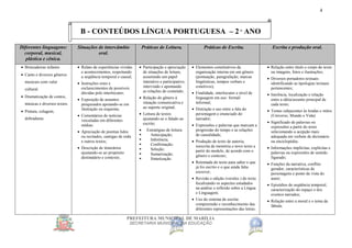 PREFEITURA MUNICIPAL DE MARÍLIA
SECRETARIA MUNICIPAL DA EDUCAÇÃO
4
B - CONTEÚDOS LÍNGUA PORTUGUESA – 2 º ANO
Diferentes linguagens:
corporal, musical,
plástica e cênica.
Situações de intercâmbio
oral.
Práticas de Leitura. Práticas de Escrita. Escrita e produção oral.
 Brincadeiras infantis
 Canto e diversos gêneros
musicais com valor
cultural.
 Dramatização de contos,
músicas e diversos textos.
 Pintura, colagem,
dobraduras.
 Relato de experiências vividas
e acontecimentos, respeitando
a seqüência temporal e causal;
 Instruções orais e
esclarecimentos de possíveis
dúvidas pelo interlocutor;
 Exposição de assuntos
pesquisados apoiando-se em
ilustração ou esquema;
 Comentários de notícias
veiculadas em diferentes
mídias;
 Apreciação de poemas lidos
ou recitados, cantigas de roda
e outros textos;
 Descrição de itinerários
ajustando-se ao propósito
destinatário e contexto;
 Participação e apreciação
de situações de leitura,
assumindo um papel
interativo e participativo,
intervindo e apontando
as relações do conteúdo;
 Relação do gênero à
situação comunicativa e
ao suporte original;
 Leitura de textos
ajustando-se o falado ao
escrito;
 Estratégias de leitura:
 Antecipação;
 Inferência;
 Confirmação;
 Seleção;
 Sumarização;
 Sintetização
 Elementos constitutivos da
organização interna em um gênero
(pontuação, paragrafação, marcas
lingüísticas, tempos verbais e
conetivos);
 Finalidade, interlocutor e nível de
linguagem em uso: formal/
informal;
 Distinção e uso entre a fala do
personagem e enunciado do
narrador;
 Expressões e palavras que marcam a
progressão do tempo e as relações
de causalidade;
 Produção de texto de autoria,
reescrita de memória e novo texto a
partir do modelo, de acordo com o
gênero e contexto;
 Retomada do texto para saber o que
já foi escrito e o que ainda falta
escrever;
 Revisão e edição (versões ) do texto
focalizando os aspectos estudados
na análise e reflexão sobre a Língua
e Linguagem;
 Uso do sistema de escrita:
compreensão e reconhecimento das
diferentes representações das letras;
 Relação entre título e corpo do texto
ou imagens, fotos e ilustrações;
 Diversos portadores textuais
identificando as tipologias textuais
pertencentes;
 Inerência, localização e relação
entre a idéia/assunto principal de
cada texto;
 Temas subjacentes às lendas e mitos
(Universo, Mundo e Vida)
 Significado de palavras ou
expressões a partir do texto
selecionando a acepção mais
adequada em verbete de dicionário
ou enciclopédia;
 Informações implícitas, explícitas e
palavras ou expressões de sentido
figurado;
 Funções da narrativa, conflito
gerador, características de
personagens e ponto de vista do
autor;
 Episódios de seqüência temporal,
caracterização do espaço e dos
eventos narrados;
 Relação entre a moral e o tema da
fábula;
 