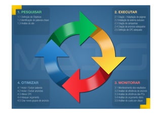 1. PESQUISAR                          2. EXECUTAR
1.1 Definição de Objetivos            2.1 Criação / Adaptação de páginas
1.2 Identificação de palavras-chave   2.2 Instalação de sistema exclusivo
1.3 Análise do site                   2.3 Criação de campanhas
                                      2.4 Criação de anúncios adequados
                                      2.5 Definição de CPC adequado




4. OTIMIZAR                           3. MONITORAR
4.1 Incluir / Excluir palavras        3.1 Monitoramento dos resultados
4.2 Incluir / Excluir anúncios        3.2 Analise de eficiência do anúncio
4.3 Alterar CPC                       3.3 Analise de eficiência das PCs
4.4 Adequar orçamento                 3.4 Análise do orçamento diário
4.5 Criar novos grupos de anúncio     3.5 Análise do custo por clique
 
