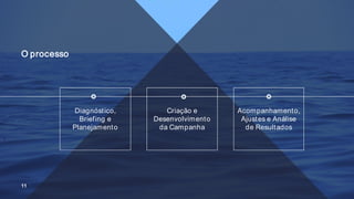 O processo
11
Diagnóstico,
Briefing e
Planejamento
Acompanhamento,
Ajustes e Análise
de Resultados
Criação e
Desenvolvimento
da Campanha
 