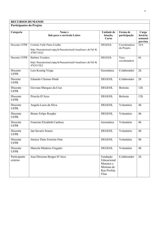 6



RECURSOS HUMANOS
Participantes do Projeto

Categoria                               Nome e                                Unidade de    Forma de        Carga
                              link para o currículo Lattes                     lotação,     participação   horária
                                                                                Curso                      semanal
                                                                                                           prevista
Docente UFPR   Cristina Valle Pinto-Coelho                                    DEGEOL        Coordenadora   10 h
                                                                                            do Projeto
               http://buscatextual.cnpq.br/buscatextual/visualizacv.do?id=K
               4786710A2
Docente UFPR   Barbara Trzaskos                                               DEGEOL        Vice-          6h
                                                                                            coordenadora
               http://buscatextual.cnpq.br/buscatextual/visualizacv.do?id=K
               4763515E2
Docente        Luis Koenig Veiga                                              Geomática     Colaborador    2h
UFPR
Docente        Eduardo Chemas Hindi                                           DEGEOL        Colaborador    2h
UFPR
Discente       Giovana Marques da Cruz                                        DEGEOL        Bolsista       12h
UFPR
Discente       Priscila D’Aroz                                                DEGEOL        Bolsista       12h
UFPR
Discente       Angela Lucia da Silva                                          DEGEOL        Voluntária     4h
UFPR
Discente       Bruno Felipe Roepke                                            DEGEOL        Voluntário     4h
UFPR
Discente       Francine Elizabeth Cardoso                                     Geomática     Voluntária     4h
UFPR
Discente       Jan Savaris Soares                                             DEGEOL        Voluntário     4h
UFPR
Discente       Jéssica Thaís Ferreira Oste                                    DEGEOL        Voluntária     4h
UFPR
Discente       Marcela Mederos Fregatto                                       DEGEOL        Voluntária     4h
UFPR
Participante   José Dircione Borges D’Aroz                                    Fundação      Colaborador    2h
externo                                                                       Educacional
                                                                              Meninos e
                                                                              Meninas de
                                                                              Rua Profeta
                                                                              Elias
 