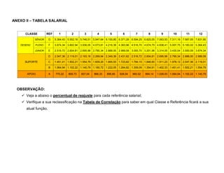 ANEXO II – TABELA SALARIAL


      CLASSE          REF      1        2        3        4        5        6        7        8         9       10       11        12
             SÊNIOR    G    5.364,43 5.552,18 5.746,51 5.947,64 6.155,80 6.371,26 6.594,25 6.825,05 7.063,93 7.311,16 7.567,05 7.831,90

    DESENV   PLENO     F    3.674,34 3.802,94 3.936,05 4.073,81 4.216,39 4.363,96 4.516,70 4.674,79 4.838,41 5.007,75 5.183,02 5.364,43

             JÚNIOR    E    2.516,72 2.604,81 2.695,98 2.790,34 2.888,00 2.989,08 3.093,70 3.201,98 3.314,05 3.430,04 3.550,09 3.674,34

                       D    2.047,36 2.119,01 2.193,18 2.269,94 2.349,39 2.431,62 2.516,72 2.604,81 2.695,98 2.790,34 2.888,00 2.989,08

      SUPORTE          C    1.451,41 1.502,21 1.554,79 1.609,20 1.665,53 1.723,82 1.784,15 1.846,60 1.911,23 1.978,12 2.047,36 2.119,01

                       B    1.064,94 1.102,22 1.140,79 1.180,72 1.222,05 1.264,82 1.309,09 1.354,91 1.402,33 1.451,41 1.502,21 1.554,79

       APOIO           A    770,22   808,73   837,04   866,33   896,65    928,04   960,52   994,14   1.028,93 1.064,94 1.102,22 1.140,79




  OBSERVAÇÃO:
     Veja a abaixo o percentual de reajuste para cada referência salarial;
     Verifique a sua reclassificação na Tabela de Correlação para saber em qual Classe e Referência ficará a sua
       atual função.
 