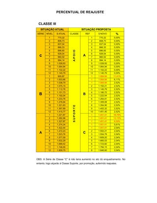 PERCENTUAL DE REAJUSTE


 CLASSE III
   SITUAÇÃO ATUAL                          SITUAÇÃO PROPOSTA
SÉRIE    NÍVEL    $ ATUAL     CLASSE         REF         $ NOVO          %
          1        770,22                           1     770,22       0,00%
          2        808,73                           2     808,73       0,00%
          3        837,04                           3     837,04       0,00%
          4        866,33                           4     866,33       0,00%
          5        896,65                           5     896,65       0,00%




                                 APOIO
          6        928,04                           6     928,04       0,00%
  c       7        960,52
                                           A        7     960,52       0,00%
          8        994,14                           8     994,14       0,00%
          9       1.028,93                          9    1.028,93      0,00%
          10      1.064,94                         10    1.064,94      0,00%
          11      1.102,22                         11    1.102,22      0,00%
          12      1.140,79                         12    1.140,79      0,00%
          1        955,87                           1    1.064,94     11,41%
          2       1.003,66                          1    1.064,94      6,11%
          3       1.038,79                          1    1.064,94      2,52%
          4       1.075,15                          2    1.102,21      2,52%
          5       1.112,78                          3    1.140,79      2,52%
          6       1.151,73                          4    1.180,72      2,52%
  B       7       1.192,04
                                           B        5    1.222,04      2,52%
          8       1.233,76                          6    1.264,81      2,52%
          9       1.276,94                          7    1.309,08      2,52%
          10      1.321,63                          8    1.354,90      2,52%
                                 SUPORTE




          11      1.367,89                          9    1.402,32      2,52%
          12      1.415,77                         10    1.451,40      2,52%
          1       1.221,87                          1    1.451,41     18,79%
          2       1.282,96                          1    1.451,41     13,13%
          3       1.327,87                          1    1.451,41      9,30%
          4       1.374,34                          1    1.451,41      5,61%
          5       1.422,44                          1    1.451,41      2,04%
          6       1.472,23                          2    1.502,21      2,04%
  A       7       1.523,76
                                           C        3    1.554,79      2,04%
          8       1.577,09                          4    1.609,20      2,04%
          9       1.632,29                          5    1.665,53      2,04%
          10      1.689,42                          6    1.723,82      2,04%
          11      1.748,55                          7    1.784,15      2,04%
          12      1.809,75                          8    1.846,60      2,04%



OBS: A Série de Classe “C” é não teria aumento no ato do enquadramento. No
entanto, logo alçarão à Classe Suporte, por promoção, auferindo reajustes.
 