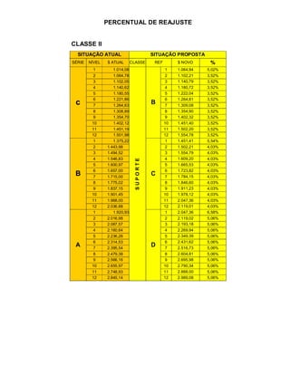 PERCENTUAL DE REAJUSTE


CLASSE II
  SITUAÇÃO ATUAL                          SITUAÇÃO PROPOSTA
SÉRIE   NÍVEL   $ ATUAL       CLASSE       REF        $ NOVO      %
          1        1.014,08                       1   1.064,94   5,02%
          2        1.064,78                       2   1.102,21   3,52%
          3        1.102,05                       3   1.140,79   3,52%
          4        1.140,62                       4   1.180,72   3,52%
          5        1.180,55                       5   1.222,04   3,52%
          6        1.221,86                       6   1.264,81   3,52%
 c        7        1.264,63
                                          B       7   1.309,08   3,52%
          8        1.308,89                       8   1.354,90   3,52%
          9        1.354,70                       9   1.402,32   3,52%
         10        1.402,12                      10   1.451,40   3,52%
         11        1.451,19                      11   1.502,20   3,52%
         12        1.501,98                      12   1.554,78   3,52%
          1        1.375,22                       1   1.451,41   5,54%
          2     1.443,98                          2   1.502,21   4,03%
          3     1.494,52                          3   1.554,79   4,03%
          4     1.546,83                          4   1.609,20   4,03%
                                SUPORTE




          5     1.600,97                          5   1.665,53   4,03%
          6     1.657,00                          6   1.723,82   4,03%
 B        7     1.715,00
                                          C       7   1.784,15   4,03%
          8     1.775,02                          8   1.846,60   4,03%
          9     1.837,15                          9   1.911,23   4,03%
         10     1.901,45                         10   1.978,12   4,03%
         11     1.968,00                         11   2.047,36   4,03%
         12     2.036,88                         12   2.119,01   4,03%
          1        1.920,93                       1   2.047,36   6,58%
          2     2.016,98                          2   2.119,02   5,06%
          3     2.087,57                          3   2.193,18   5,06%
          4     2.160,64                          4   2.269,94   5,06%
          5     2.236,26                          5   2.349,39   5,06%
          6     2.314,53                          6   2.431,62   5,06%
 A        7     2.395,54
                                          D       7   2.516,73   5,06%
          8     2.479,38                          8   2.604,81   5,06%
          9     2.566,16                          9   2.695,98   5,06%
         10     2.655,97                         10   2.790,34   5,06%
         11     2.748,93                         11   2.888,00   5,06%
         12     2.845,14                         12   2.989,08   5,06%
 