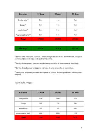 Receitas	
  

1º	
  Ano	
  

2º	
  Ano	
  

3º	
  Ano	
  

Serviço	
  total(1)	
  

3	
  un	
  

4	
  un	
  

4	
  un	
  

Design(2)	
  

6	
  un	
  

7	
  un	
  

9	
  un	
  

Audiovisual(3)	
  

3	
  un	
  

5	
  un	
  

5	
  un	
  

Programação	
  Web(4)	
  

5	
  un	
  

6	
  un	
  

7	
  un	
  

Total	
  

17300€	
  

22600€	
  

27130€	
  

18040€	
  

21570€	
  

	
  

	
  

Diferença(5)	
  	
  

4740€	
  

	
  
	
  

(1)	
  

Serviço	
  total	
  pressupõe	
  a	
  criação	
  /	
  reestruturação	
  de	
  uma	
  marca	
  de	
  identidade,	
  serviço	
  de	
  
audiovisual	
  (publicidade)	
  e	
  ainda	
  plataforma	
  online.	
  

	
  

(2)	
  

	
  

(3)	
  

	
  

Serviço	
  de	
  design	
  será	
  apenas	
  a	
  criação	
  /	
  reestruturação	
  de	
  uma	
  marca	
  de	
  identidade.	
  
Serviço	
  de	
  audiovisual	
  será	
  apenas	
  a	
  criação	
  de	
  uma	
  campanha	
  de	
  publicidade.	
  

(4)	
  

Serviço	
   de	
   programação	
   Web	
   será	
   apenas	
   a	
   criação	
   de	
   uma	
   plataforma	
   online	
   para	
   a	
  
empresa.	
  

	
  

Tabela	
  de	
  Preços	
  
	
  

Receitas	
  

1º	
  Ano	
  

2º	
  Ano	
  

3º	
  Ano	
  

Serviço	
  total	
  

2200	
  

2240	
  

2430	
  

Design	
  

700	
  

720	
  

750	
  

Audiovisual	
  

500	
  

520	
  

530	
  

Programação	
  Web	
  

1000	
  

1000	
  

1150	
  

Total	
  

2200	
  

2240	
  

2430	
  

	
  
	
  
	
  

5	
  

 