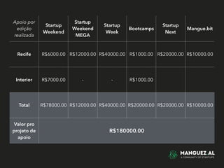 Apoio por
edição
realizada
Startup
Weekend
Startup
Weekend
MEGA
Startup
Week
Bootcamps
Startup
Next
Mangue.bit
Recife R$6000.00 R$12000.00 R$40000.00 R$1000.00 R$20000.00 R$10000.00
Interior R$7000.00 - - R$1000.00
Total R$78000.00 R$12000.00 R$40000.00 R$20000.00 R$20000.00 R$10000.00
Valor pro
projeto de
apoio
R$180000.00
 