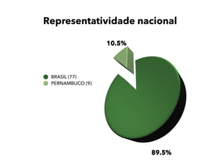 BRASIL (77)
PERNAMBUCO (9)
Representatividade nacional
 