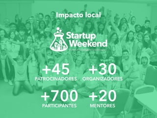 Impacto local
+30ORGANIZADORES
+700PARTICIPANTES
+20MENTORES
+45PATROCINADORES
 
