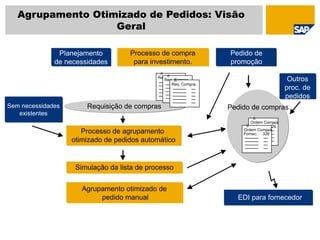 Agrupamento Otimizado de Pedidos: Visão
Geral
Requisição de compras
Outros
proc. de
pedidos
Agrupamento otimizado de
pedido manual EDI para fornecedor
Processo de agrupamento
otimizado de pedidos automático
Planejamento
de necessidades
Processo de compra
para investimento.
Pedido de
promoção
Simulação da lista de processo
Req. Compra. ...
Ordem Compra...
Lieferant 326
Ordem Compra...
Fornec. 326
Sem necessidades
existentes
Pedido de compras
Req. Compra. ...
Req. Compra. ...
 
