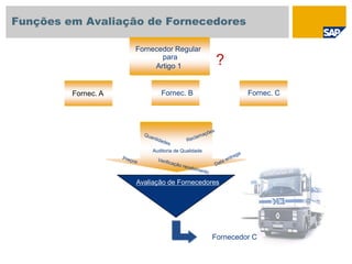 Funções em Avaliação de Fornecedores
Auditoria de Qualidade
Fornecedor C
Fornecedor Regular
para
Artigo 1 ?
Fornec. A Fornec. B Fornec. C
Avaliação de Fornecedores
 