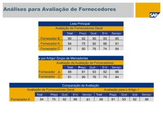 Análises para Avaliação de Fornecedores
Avaliação para o Artigo 1Avaliação de Fornecedores Geral
84 75 92 88 81Fornecedor A
Avaliação de Fornecedores Geral
Total PreçoPreço QualQual.. LiefEntr... ServiceServiço
90
84
81
92
75
90
90
92
76
93
88
74
85
81
84
Análise por Artigo/ Grupo de Mercadorias
Avaliação da Avaliação de Fornecedores
Total PreçoP QualQual .. LiefEntr.. ServiceServiço
88
81
81
90
93
76
92
74
86
84
Fornecedor A
Fornecedor C
Comparação da Avaliação
Total Preço QualQual .. LiefEntr.. ServiceServiço
Fornecedor B
Fornecedor A
Fornecedor C
Total Preço QualQual .. Entr.. ServiceServiço
88 81 93 92 86
Lista Principal
 