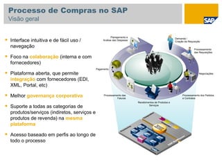  Interface intuitiva e de fácil uso /
navegação
 Foco na colaboração (interna e com
fornecedores)
 Plataforma aberta, que permite
integração com fornecedores (EDI,
XML, Portal, etc)
 Melhor governança corporativa
 Suporte a todas as categorias de
produtos/serviços (indiretos, serviços e
produtos de revenda) na mesma
plataforma
 Acesso baseado em perfis ao longo de
todo o processo
Planejamento e
Análise das Despesas
Processamento
das Requisições
Negociações
Processamento dos Pedidos
e Contratos
Recebimentos de Produtos e
Serviços
Processamento das
Faturas
Pagamento
Demanda /
Criação da Requisição
Processo de Compras no SAP
Visão geral
 