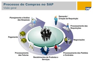 Planejamento e Análise
das Despesas
Processamento das
Requisições
Negociações
Processamento dos Pedidos
e Contratos
Recebimentos de Produtos e
Serviços
Processamento
das Faturas
Pagamento
Demanda /
Criação da Requisição
Processo de Compras no SAP
Visão geral
 