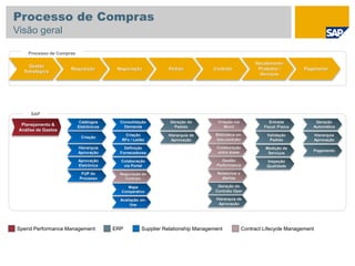 Processo de Compras
Gestão
Estretégica
Requisição Negociação Pedido Contrato
Recebimento
Produtos /
Serviços
Pagamento
Planejamento &
Análise de Gastos
Geração do
Pedido
Hierarquia de
Aprovação
Entrada
Fiscal /Física
Validação
Pedido
Medição de
Serviços
Inspeção
Qualidade
Geração
Automática
Hierarquia
Aprovação
Pagamento
SAP
Criação
Hierarquia
Aprovação
Aprovação
Eletrônica
Catálogos
Eletrônicos
FUP do
Processo
Consolidação
Demanda
Criação
RFx / Leilão
Colaboração
via Portal
Mapa
Comparativo
Avaliação on-
line
Definição
Fornecedores
Negociação do
Contrato
Geração do
Contrato Oper
Hierarquia de
Aprovação
Criação via
Word
Biblioteca on-
line contrato
Colaboração
entre áreas
Gestão
Performance
Relatórios e
Alertas
Spend Performance Management ERP Supplier Relationship Management Contract Lifecycle Management
Processo de Compras
Visão geral
 