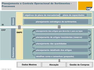 © SAP 2007 / Page 147
Planejamento e Controle Operacional de Sortimentos -
Processos
Dados Mestres Alocação Gestão de Compras
BI
planejamento dos artigos que deverão ir para as lojas
planejamento de artigos inexistentes (reserva)
planejamento das quantidades
detalhes cores e tamanhos (prepacks)
planejamento detalhado dos artigos
Relatórios
OAPC
objetivos do plano de mercadorias plano de capacidades
Relatór
planejamento estratégico de sortimentos
ERP
 