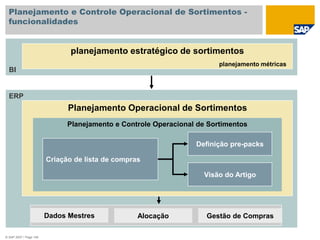 © SAP 2007 / Page 148
Planejamento e Controle Operacional de Sortimentos -
funcionalidades
BI
planejamento estratégico de sortimentos
planejamento métricas
ERP
Planejamento Operacional de Sortimentos
Planejamento e Controle Operacional de Sortimentos
Criação de lista de compras
Definição pre-packs
Visão do Artigo
Dados Mestres Alocação Gestão de Compras
 