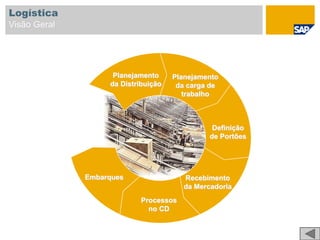Embarques
Planejamento
da Distribuição
Planejamento
da carga de
trabalho
Definição
de Portões
Recebimento
da Mercadoria
Processos
no CD
Logística
Visão Geral
 