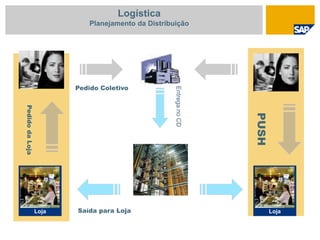 LojaLoja
PedidodaLoja
PUSH
Pedido Coletivo
EntreganoCD
Saída para Loja
Logística
Planejamento da Distribuição
 