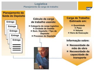 Informação sobre:
 Necessidade de
mão de obra
 Necessidade da
capacidade de
transporte
Carga de Trabalho
Estimado em:
 Quantidade
 Peso
 Volume
 Hora de Execução
Planejamento da
Saída do Depósito
Entrega
Entrega
Entrega
Entrega
Entrega
Cálculo da carga
de trabalho usando:
 Categoria da carga logística
 Unidade de medida
 Num. Depósito / Tipo de
Depósito
 Processo do Depósito
Logística
Planejamento da carga de trabalho
 