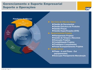 © SAP 2007 / Page 13
Gerenciamento e Suporte Empresarial
Suporte a Operações
Plataforma NetWeaver
Ger.
Categorias
Ger.
Preços
Ger.
Lojas e Canais de
Vendas
Ger.
Compras &
Fornec.
Gerenciamento
e Suporte
Empresarial
Ger.
Cadeia
Supr.
 Ger.Ciclo de Vida dos Dados
 Gestão de Documentos
 Gestão Estrutura de Produtos
 Gestão Preços
 Gestão Especificações (EHS)
 Gerenciamento Projetos
 Planejamento Projetos
 Gestão de Tempos e Recursos
 Execução Projetos
 Contabilização Projetos
 Protótipos e Lançamentos
 Portal Acompanhamento Projetos
 Gestão Ativos
 Phase - In and Phase - Out
(equipamentos)
 Execução Planejamento Manutenção
 