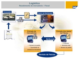 Atribuiçã
o
Revisão de Faturas
Fornecedor
Centro de Distribuição
Entrada de
mercadorias
 Número do pedido
 Quantidade da
entrada de mercadoria
Entrada dos dados
da Fatura
 Empresa
 Montante total
 Número do pedido
PC
Logística
Recebimento da mercadoria – Fiscal
 