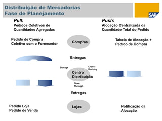 Distribuição de Mercadorias
Fase de Planejamento
Pedido Loja
Pedido de Venda
Pedido de Compra
Coletivo com o Fornecedor
Pull:
Pedidos Coletivos de
Quantidades Agregadas
Centro
Distribuição
Compras
Lojas
Entregas
Entregas
Push:
Alocação Centralizada da
Quantidade Total do Pedido
Tabela de Alocação +
Pedido de Compra
Notificação da
Alocação
Cross-
Docking
Flow-
Through
Storage
 