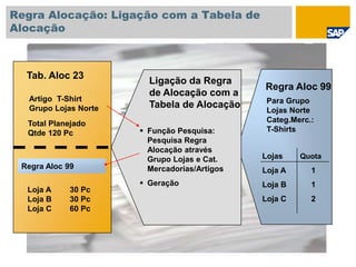 Regra Alocação: Ligação com a Tabela de
Alocação
RIS
Plan- oder
Statistikdaten
Tab. Aloc 23
Artigo T-Shirt
Grupo Lojas Norte
Total Planejado
Qtde 120 Pc
Regra Aloc 99
Loja A 30 Pc
Loja B 30 Pc
Loja C 60 Pc
Ligação da Regra
de Alocação com a
Tabela de Alocação
 Função Pesquisa:
Pesquisa Regra
Alocação através
Grupo Lojas e Cat.
Mercadorias/Artigos
 Geração
Regra Aloc 99
Para Grupo
Lojas Norte
Categ.Merc.:
T-Shirts
Lojas Quota
Loja A 1
Loja B 1
Loja C 2
 