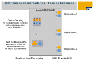 Distribuição de Mercadorias – Fase de Execução
Cross-Docking
As mercadorias são recebidas
pré-empacotadas para
cada destinatário.
1 2 3
1 2 3
30 60 40
20 30 10
Fluxo de Distribuição
As remessas podem ser
distribuídas com base
em artigos ou destinatário.
130 60
Zona de Distribuição
Destinatário 1
Destinatário 3
Destinatário 2
Recebimento de Mercadorias Saída de Mercadorias
30
20
60
30
40
10
ou
 