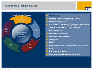 © SAP 2007 / Page 14
Plataforma Netweaver
Plataforma NetWeaver
Ger.
Categorias
Ger.
Preços
Ger.
Lojas e Canais de
Vendas
Ger.
Compras &
Fornec.
Gerenciamento
e Suporte
Empresarial
Ger.
Cadeia
Supr.
 Netweaver
 Master Data Management (MDM)
 Enterprise Portal
 Ferramenta de Integração para sistemas
SAP e Não SAP– XI - Exchange
Infrastructure
 Infraestutura Móvel
 Business Warehouse
 Analytics
 RFID
 Ger. Processos de Negócios (Workflow)
 EDI
 Formulários Adobe
 Integração SAP Microsoft (Duet)
 