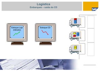 Estoque Loja
(trânsito)
Estoque CD
Logística
Embarques – saída do CD
 