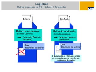 Logística
Outros processos no CD – Estorno / Devoluções
 
