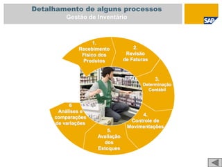 Detalhamento de alguns processos
Gestão de Inventário
6
Análises e
comparações
de variações
1.
Recebimento
Físico dos
Produtos
2.
Revisão
de Faturas
3.
Determinação
Contábil
4.
Controle de
Movimentações
5.
Avaliação
dos
Estoques
 