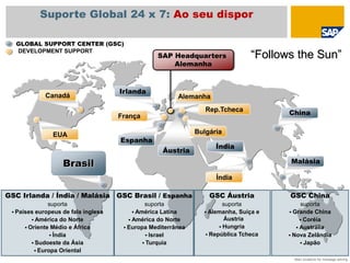 GLOBAL SUPPORT CENTER (GSC)
DEVELOPMENT SUPPORT
GSC Irlanda / Índia / Malásia
suporta
 Países europeus de fala inglesa
 América do Norte
 Oriente Médio e África
 Índia
 Sudoeste da Ásia
 Europa Oriental
GSC Brasil / Espanha
suporta
 América Latina
 América do Norte
 Europa Mediterrânea
 Israel
 Turquia
GSC Áustria
suporta
 Alemanha, Suíça e
Áustria
 Hungria
 República Tcheca
GSC China
suporta
 Grande China
 Coréia
 Austrália
 Nova Zelândia
 Japão
Canadá
Irlanda
Índia
França China
MalásiaBrasil
Espanha
Índia
Alemanha
SAP Headquarters
Alemanha
EUA
Rep.Tcheca
Áustria
Bulgária
Main locations for message solving
Suporte Global 24 x 7: Ao seu dispor
“Follows the Sun”
 