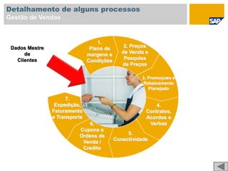 Detalhamento de alguns processos
Gestão de Vendas
2. Preços
de Venda e
Pesquisa
de Preços
3. Promoçoes e
Rebaixamento
Planejado
4.
Contratos,
Acordos e
Verbas
5.
Conectividade
6.
Cupons e
Ordens de
Venda /
Credito
1.
Plano de
margens e
Condições
7.
Expedição,
Faturamento
e Transporte
Dados Mestre
de
Clientes
 