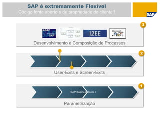 Parametrização
User-Exits e Screen-Exits
Desenvolvimento e Composição de Processos
1
SAP Business Suite 7
2
3
SAP é extremamente Flexível
Código fonte aberto e de propriedade do cliente!!
 