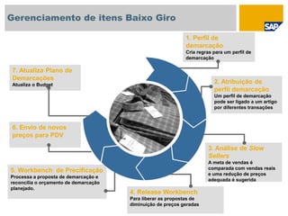 2. Atribuição de
perfil demarcação
Um perfil de demarcação
pode ser ligado a um artigo
por diferentes transações
6. Envio de novos
preços para PDV
5. Workbench de Precificação
Processa a proposta de demarcação e
reconcilia o orçamento de demarcação
planejado.
4. Release Workbench
Para liberar as propostas de
diminuição de preços geradas
3. Análise de Slow
Sellers
A meta de vendas é
comparada com vendas reais
e uma redução de preços
adequada é sugerida
1. Perfil de
demarcação
Cria regras para um perfil de
demarcação
Gerenciamento de itens Baixo Giro
7. Atualiza Plano de
Demarcações
Atualiza o Budget
 