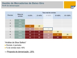 “Análise de Slow Sellers”
 Período: 4 períodos
 % de vendas reais: 45%
 Proposta de demarcação : 20%
Período
Meta de
vendas
Taxa real de vendas
0-20% 21-40% 41-60% 61-80% 81-100%
1 6%
2 26%
3 45% 40 20
4 65% 60 40 20
5 85% 60 60 40 20
6 100% 60 60 60 40 20
7 100% 60 60 60 60 40
Gestão de Mercadorias de Baixo Giro
Perfil de demarcação
 