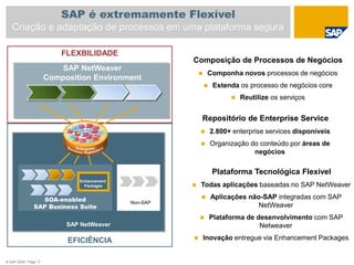 © SAP 2009 / Page 17
SAP NetWeaver
SAP NetWeaver
Composition Environment
FLEXBILIDADE
Composição de Processos de Negócios
 Componha novos processos de negócios
 Estenda os processo de negócios core
 Reutilize os serviços
Plataforma Tecnológica Flexível
 Todas aplicações baseadas no SAP NetWeaver
 Aplicações não-SAP integradas com SAP
NetWeaver
 Plataforma de desenvolvimento com SAP
Netweaver
 Inovação entregue via Enhancement PackagesEFICIÊNCIA
Non-SAP
SOA-enabled
SAP Business Suite
Repositório de Enterprise Service
 2.800+ enterprise services disponíveis
 Organização do conteúdo por áreas de
negócios
Enhancement
Packages
SAP é extremamente Flexível
Criação e adaptação de processos em uma plataforma segura
 