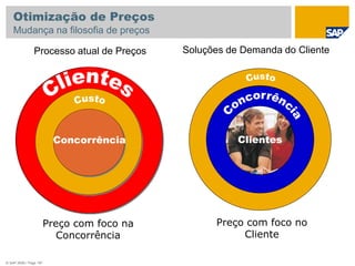 © SAP 2008 / Page 197
Preço com foco na
Concorrência
Processo atual de Preços
Preço com foco no
Cliente
Soluções de Demanda do Cliente
ClientesConcorrência
Otimização de Preços
Mudança na filosofia de preços
 