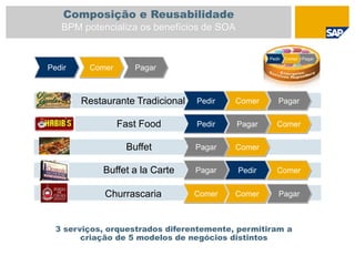 3 serviços, orquestrados diferentemente, permitiram a
criação de 5 modelos de negócios distintos
Pedir Comer Pagar
Restaurante Tradicional
Fast Food
Buffet
Buffet a la Carte
Pedir Comer Pagar
Pedir ComerPagar
ComerPagar
Pedir ComerPagar
Pedir Comer Pagar
Churrascaria Comer PagarComer
Composição e Reusabilidade
BPM potencializa os benefícios de SOA
 