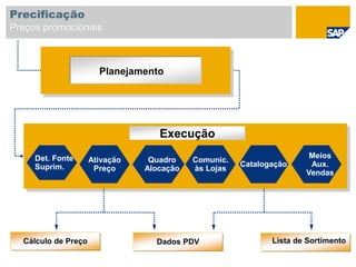 Lista de SortimentoDados PDVCálculo de Preço
Quadro
Alocação
Ativação
Preço
Comunic.
às Lojas
Catalogação
Meios
Aux.
Vendas
Det. Fonte
Suprim.
Execução
Planejamento
Precificação
Preços promocionais
 
