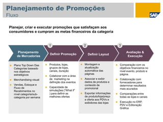 Planejar, criar e executar promoções que satisfaçam aos
consumidores e cumpram as metas financeiros da categoria
 Montagem e
atualização
automática das
páginas
 Associar e exibir
dados de produtos e
conteúdo de
promoional
 Exportar informações
de produto/loja/preço
e oferta aos PDVs e
exibidores das lojas
 Produtos, lojas,
grupos de lojas,
canais, duração
 Colaborar com a área
de marketing na
definição dos eventos
 Capacidade de
simulações (“What if”
) para definir as
melhores ofertas
 Comparação com os
objetivos financeiros no
nivel evento, produto e
página.
 Colaboração com
fornecedores para
determinar resultados
mais acurados
 Comparações entre
todas as lojas e canais
 Execução no ERP,
PDV e Editoração
Gráfica
Definir Promoção Definir Layout
Avaliação &
Execução
1 2 3
Planejamento
de Mercadorias
 Plano Top Down Das
Categorias baseado
nos objetivos
estratégicos
 Merchandising visual
 Vendas, Estoque e
Fluxo de
Recebimentos no
nível categoria/sub-
categoria por semana
2
Planejamento de Promoções
Fluxo
 