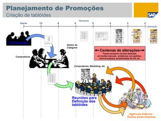 Fornecedor
Semanas
Compradores
Gestor de
Categoria
Início 12 8 6 5 4 3 2
Liberação
Reuniões para
Definição dos
tablóides
Agências Externa /
Outras áreas empresa
Compradores, Marketing, etc.
Centenas de alterações
Tempo excessivo do time dedicado
em tarefas manuais, problemas com pedidos,
nível de estoque, produtividade do CD, etc.
Planejamento de Promoções
Criação de tablóides
 